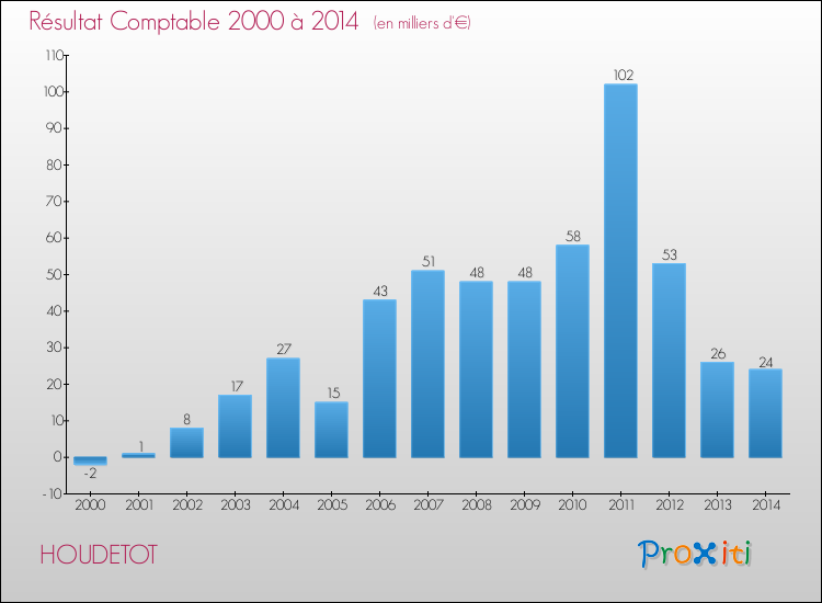 Evolution du résultat comptable pour la commune de HOUDETOT de 2000 à 2014 Evolution du résultat comptable pour HOUDETOT de 2000 à 2014