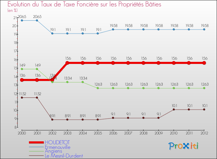 Evolution du taux de la taxe foncière sur le bati pour HOUDETOT et les communes proches de 2000 à 2012 Comparaison des taux de taxe foncière sur le bati pour HOUDETOT et les communes voisines de 2000 à 2012