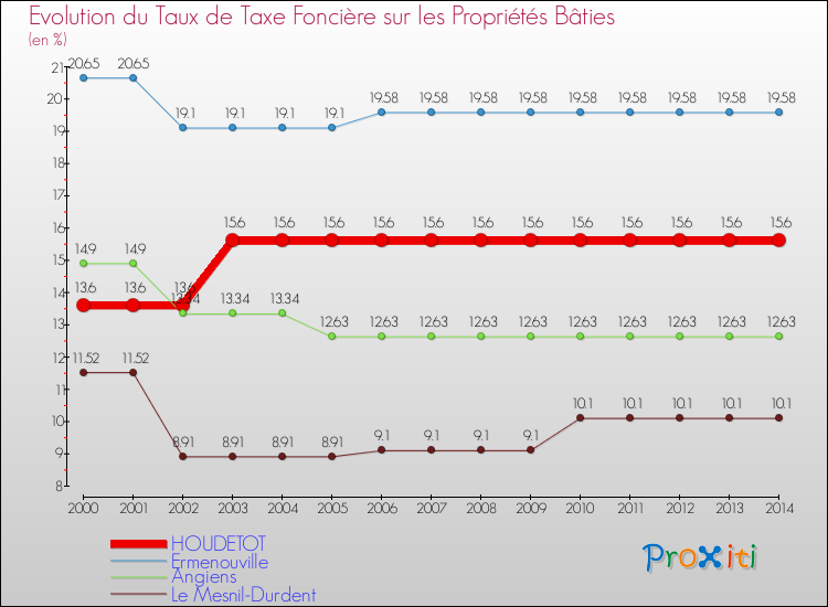 Evolution du taux de la taxe foncière sur le bati pour HOUDETOT et les communes proches de 2000 à 2014 Comparaison des taux de taxe foncière sur le bati pour HOUDETOT et les communes voisines de 2000 à 2014