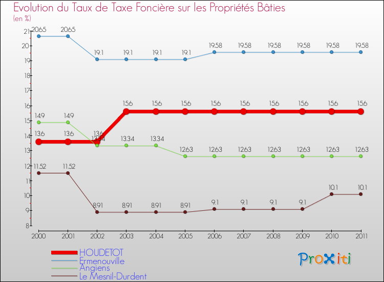 Evolution du taux de la taxe foncière sur le bati pour HOUDETOT et les communes proches Comparaison des taux de taxe foncière sur le bati pour HOUDETOT et les communes voisines