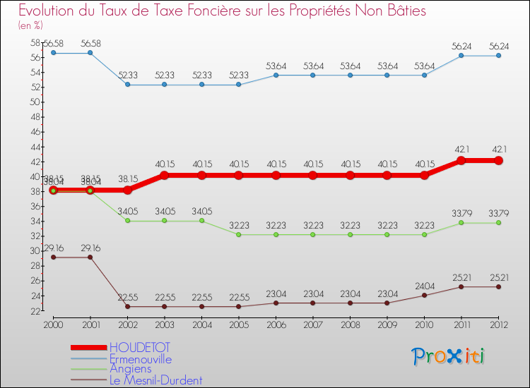 Evolution du taux de la taxe foncière sur les immeubles et terrains non batis pour HOUDETOT et les communes proches de 2000 à 2012 Comparaison des taux de la taxe foncière sur les immeubles et terrains non batis pour HOUDETOT et les communes voisines de 2000 à 2012