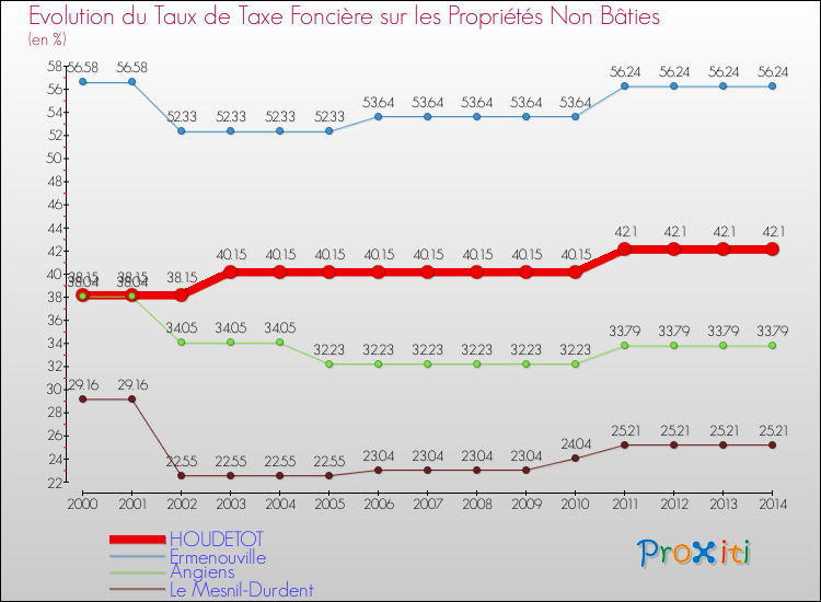 Evolution du taux de la taxe foncière sur les immeubles et terrains non batis pour HOUDETOT et les communes proches de 2000 à 2014 Comparaison des taux de la taxe foncière sur les immeubles et terrains non batis pour HOUDETOT et les communes voisines de 2000 à 2014