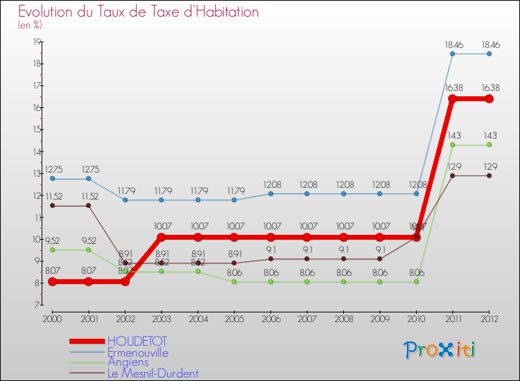 Evolution du taux de la taxe d'habitation pour HOUDETOT et les communes proches Comparaison des taux de la taxe d'habitation pour HOUDETOT et les communes voisines