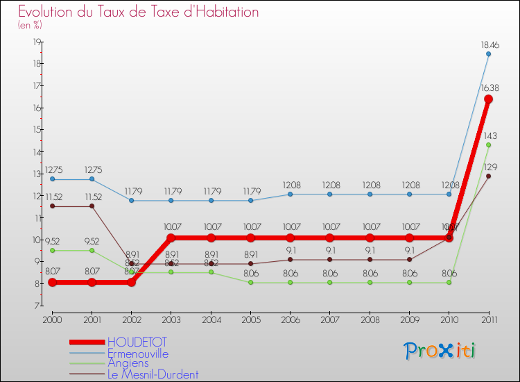Evolution du taux de la taxe d'habitation pour HOUDETOT et les communes proches Comparaison des taux de la taxe d'habitation pour HOUDETOT et les communes voisines