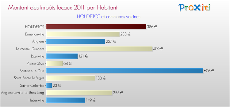 Montant des impôts locaux par Habitant pour HOUDETOT et les communes proches Comparaison des impôts locaux par habitant pour HOUDETOT et les communes voisines