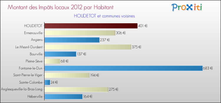 Montant des impôts locaux par Habitant pour HOUDETOT et les communes proches Comparaison des impôts locaux par habitant pour HOUDETOT et les communes voisines