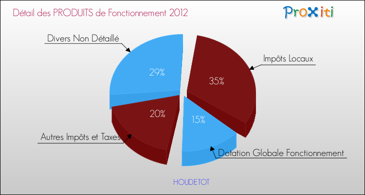 Décomposition du Budget de Fonctionnement 2012 de la commune de HOUDETOT Budget de Fonctionnement 2012 pour la commune de HOUDETOT