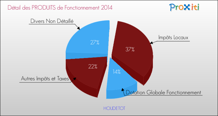 Décomposition du Budget de Fonctionnement 2014 de la commune de HOUDETOT Budget de Fonctionnement 2014 pour la commune de HOUDETOT