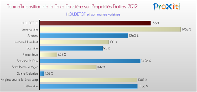 Taux d'imposition de la taxe foncière sur le bati 2012 pour HOUDETOT et les communes proches Comparaison des taux d'imposition de la taxe foncière sur le bati 2012 pour HOUDETOT et les communes voisines