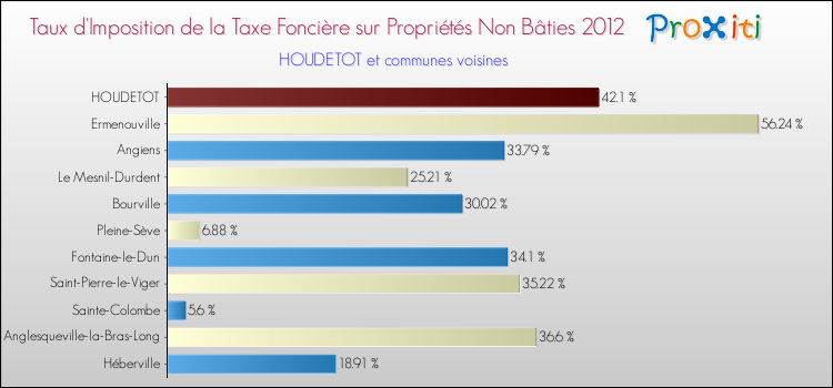 Taux d'imposition de la taxe foncière sur les immeubles et terrains non batis 2012 pour HOUDETOT et les communes proches Comparaison des taux d'imposition de la taxe foncière sur les immeubles et terrains non batis 2012 pour HOUDETOT et les communes voisines