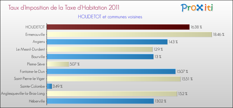 Taux d'imposition de la taxe d'habitation 2011 pour HOUDETOT et les communes proches Comparaison des taux d'imposition de la taxe d'habitation 2011 pour HOUDETOT et les communes voisines