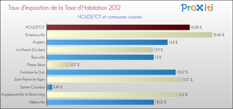 Taux d'imposition de la taxe d'habitation 2012 pour HOUDETOT et les communes proches Comparaison des taux d'imposition de la taxe d'habitation 2012 pour HOUDETOT et les communes voisines
