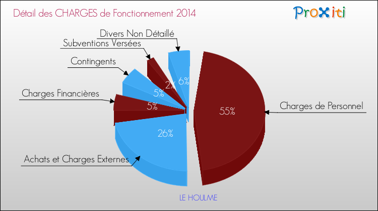 Décomposition des Charges de Fonctionnement 2014 de la commune de LE HOULME Charges de Fonctionnement 2014 pour la commune de LE HOULME