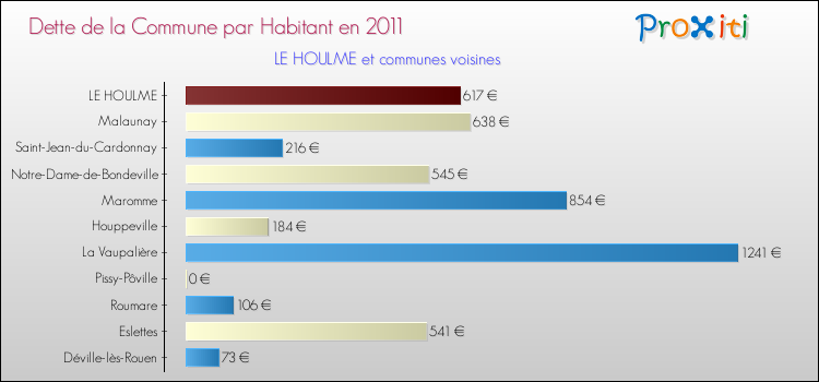 Dette par habitant de la commune en 2011 pour LE HOULME et les communes proches Comparaison de la dette par habitant de la commune en 2011 pour LE HOULME et les communes voisines