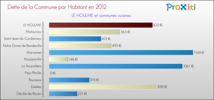 Dette par habitant de la commune en 2012 pour LE HOULME et les communes proches Comparaison de la dette par habitant de la commune en 2012 pour LE HOULME et les communes voisines