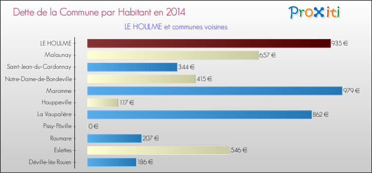 Dette par habitant de la commune en 2014 pour LE HOULME et les communes proches Comparaison de la dette par habitant de la commune en 2014 pour LE HOULME et les communes voisines