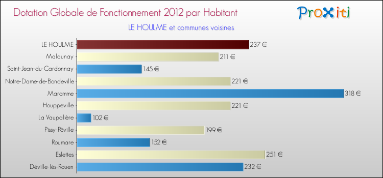 Montant des dotations globales de fonctionnement DGF par Habitant pour LE HOULME et les communes proches Comparaison des des dotations globales de fonctionnement DGF par habitant pour LE HOULME et les communes voisines
