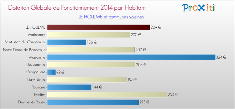 Montant des dotations globales de fonctionnement DGF par Habitant pour LE HOULME et les communes proches en 2014. Comparaison des des dotations globales de fonctionnement DGF par habitant pour LE HOULME et les communes voisines en 2014.