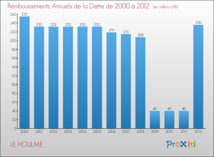 Evolution de l'annuité de la dette pour la commune de LE HOULME de 2000 à 2012 Annuités de la dette pour LE HOULME de 2000 à 2012