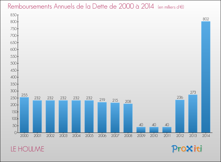 Evolution de l'annuité de la dette pour la commune de LE HOULME de 2000 à 2014 Annuités de la dette pour LE HOULME de 2000 à 2014