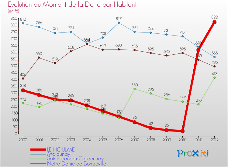 Evolution de la dette par habitant pour la commune de LE HOULME et les communes proches de 2000 à 2012 Comparaison de la dette par habitant pour LE HOULME et les communes voisines de 2000 à 2012