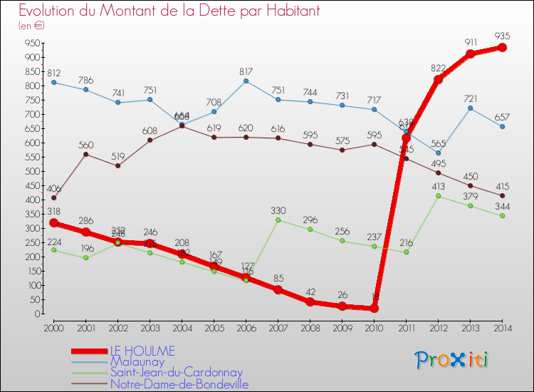 Evolution de la dette par habitant pour la commune de LE HOULME et les communes proches de 2000 à 2014 Comparaison de la dette par habitant pour LE HOULME et les communes voisines de 2000 à 2014