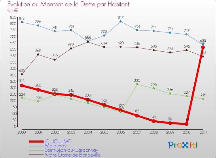 Evolution de la dette par habitant pour la commune de LE HOULME et les communes proches Comparaison de la dette par habitant pour LE HOULME et les communes voisines