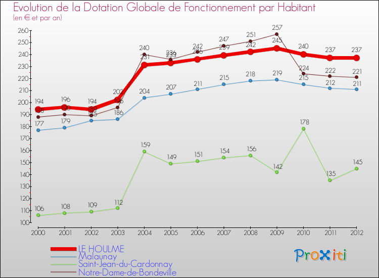 Evolution et montant de la dotation globale de fonctionnement par Habitant pour LE HOULME et les communes proches Comparaison des dotations globales de fonctionnement par habitant pour LE HOULME et les communes voisines