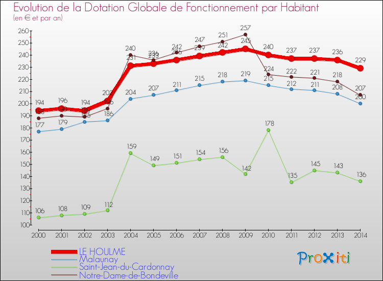 Evolution et montant de la dotation globale de fonctionnement par Habitant pour LE HOULME et les communes proches de 2000 à 2014. Comparaison des dotations globales de fonctionnement par habitant pour LE HOULME et les communes voisines de 2000 à 2014.