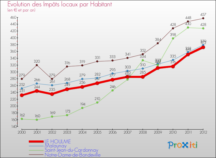 Evolution et montant des impôts locaux par Habitant pour LE HOULME et les communes proches Comparaison des impôts locaux par habitant pour LE HOULME et les communes voisines