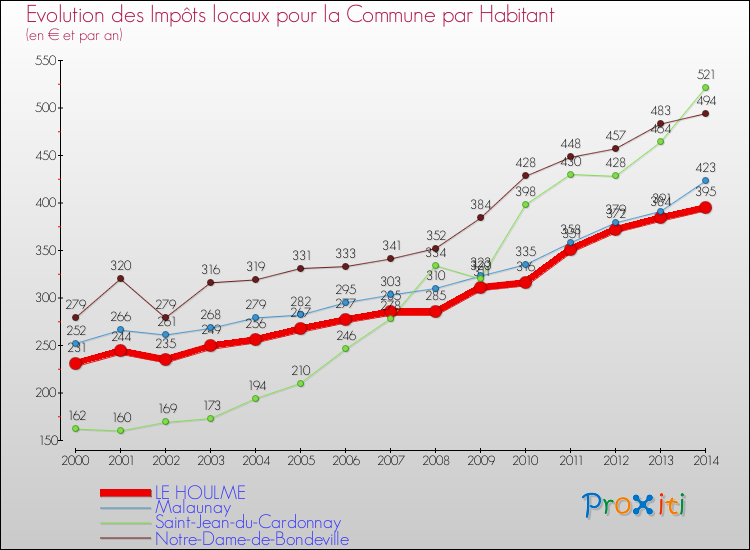 Evolution et montant des impôts locaux par Habitant pour LE HOULME et les communes proches de 2000 à 2014 Comparaison des impôts locaux par habitant pour LE HOULME et les communes voisines de 2000 à 2014