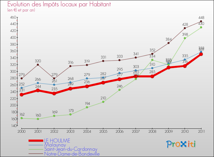 Evolution et montant des impôts locaux par Habitant pour LE HOULME et les communes proches Comparaison des impôts locaux par habitant pour LE HOULME et les communes voisines