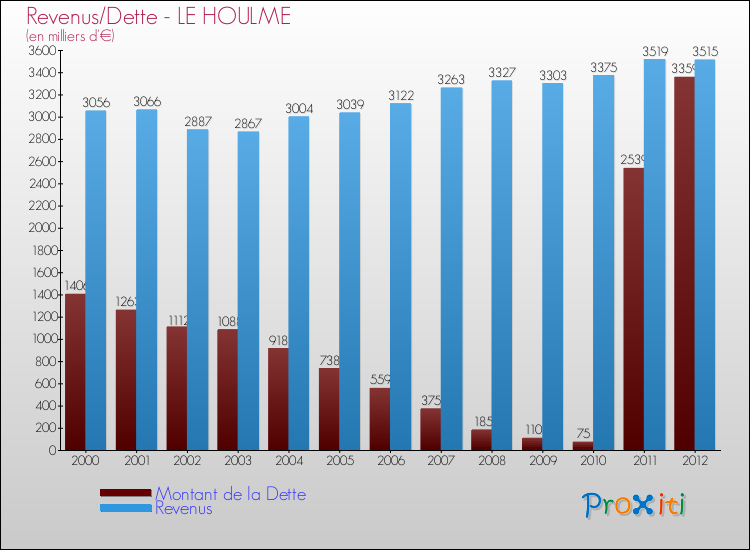 Evolution comparée de la dette et des revenus pour la commune de LE HOULME de 2000 à 2012 Comparaison de la dette et des revenus pour LE HOULME de 2000 à 2012