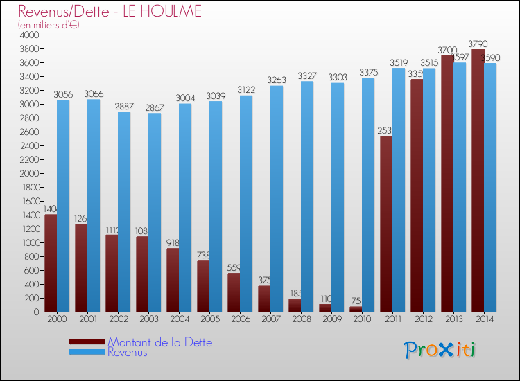 Evolution comparée de la dette et des revenus pour la commune de LE HOULME de 2000 à 2014 Comparaison de la dette et des revenus pour LE HOULME de 2000 à 2014