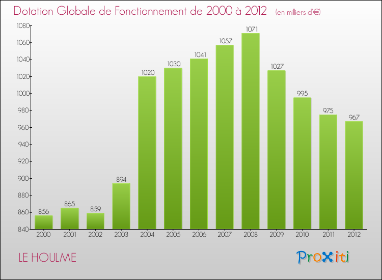 Evolution du montant de la Dotation Globale de Fonctionnement pour la commune de LE HOULME de 2000 à 2012 Evolution du montant de la Dotation Globale de Fonctionnement pour LE HOULME de 2000 à 2012