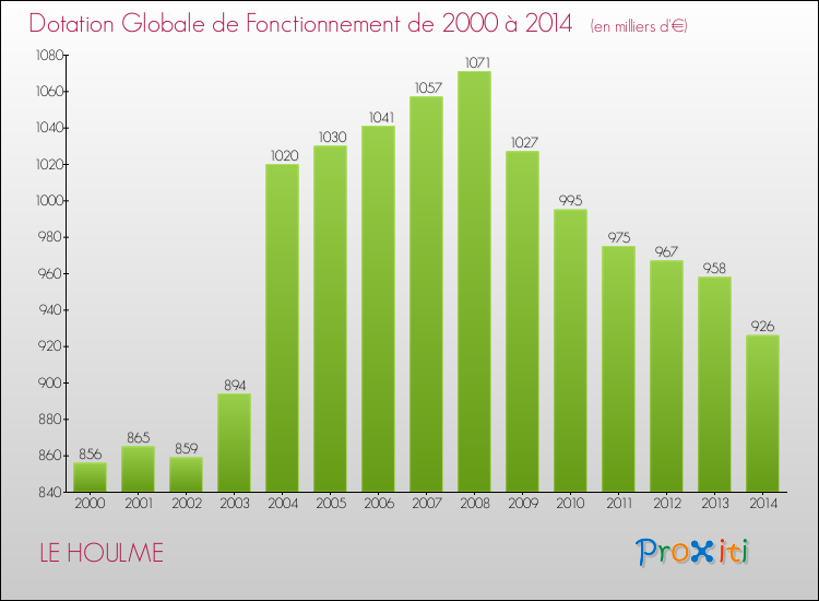 Evolution du montant de la Dotation Globale de Fonctionnement pour la commune de LE HOULME de 2000 à 2014 Evolution du montant de la Dotation Globale de Fonctionnement pour LE HOULME de 2000 à 2014