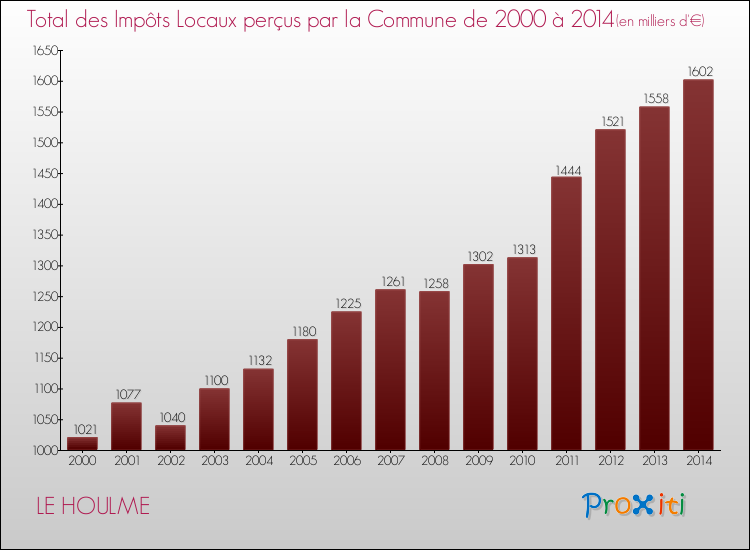 Evolution des Impôts Locaux pour la commune de LE HOULME de 2000 à 2014 Evolution des Impôts Locaux pour LE HOULME de 2000 à 2014