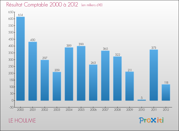 Evolution du résultat comptable pour la commune de LE HOULME de 2000 à 2012 Evolution du résultat comptable pour LE HOULME de 2000 à 2012