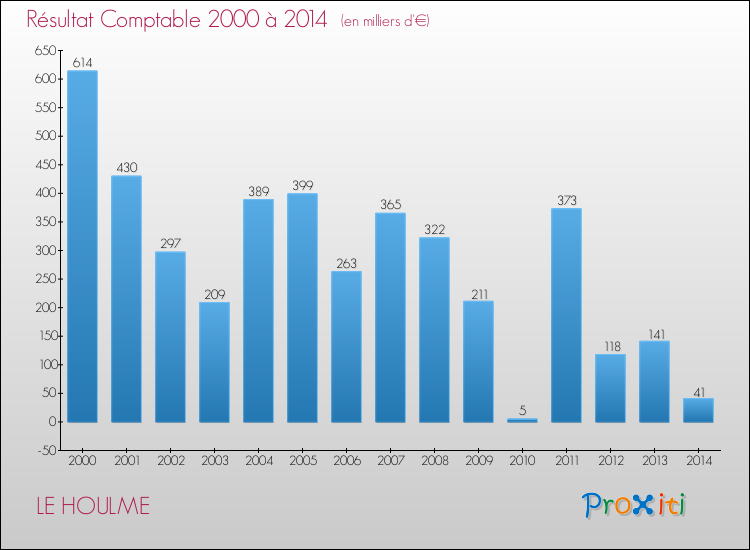 Evolution du résultat comptable pour la commune de LE HOULME de 2000 à 2014 Evolution du résultat comptable pour LE HOULME de 2000 à 2014