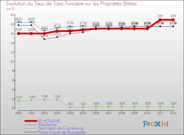 Evolution du taux de la taxe foncière sur le bati pour LE HOULME et les communes proches de 2000 à 2012 Comparaison des taux de taxe foncière sur le bati pour LE HOULME et les communes voisines de 2000 à 2012
