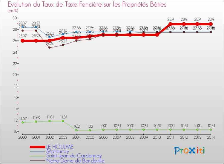Evolution du taux de la taxe foncière sur le bati pour LE HOULME et les communes proches de 2000 à 2014 Comparaison des taux de taxe foncière sur le bati pour LE HOULME et les communes voisines de 2000 à 2014