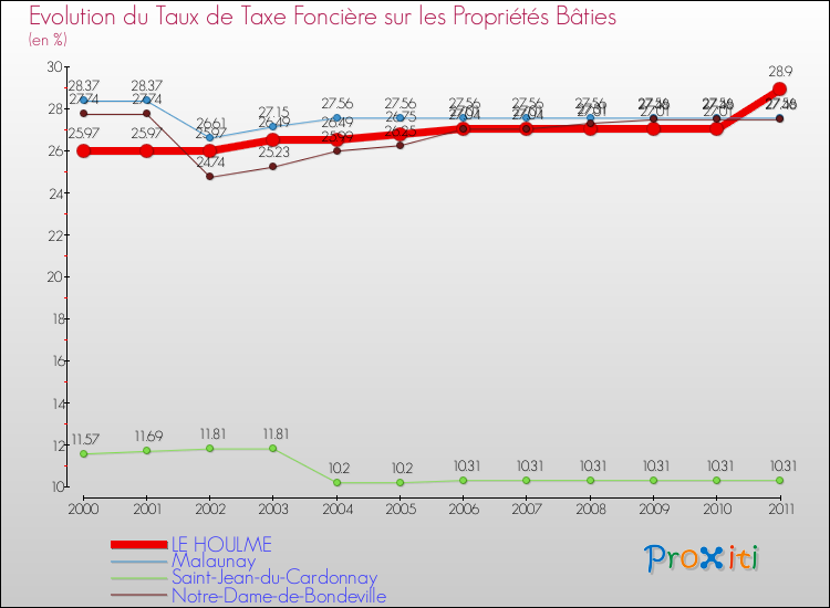 Evolution du taux de la taxe foncière sur le bati pour LE HOULME et les communes proches Comparaison des taux de taxe foncière sur le bati pour LE HOULME et les communes voisines