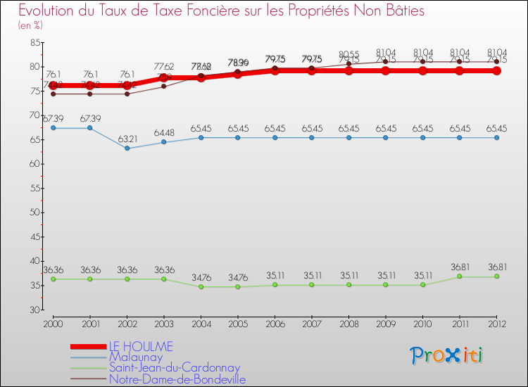 Evolution du taux de la taxe foncière sur les immeubles et terrains non batis pour LE HOULME et les communes proches de 2000 à 2012 Comparaison des taux de la taxe foncière sur les immeubles et terrains non batis pour LE HOULME et les communes voisines de 2000 à 2012