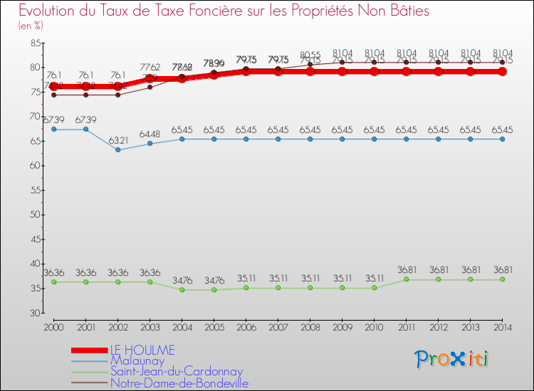 Evolution du taux de la taxe foncière sur les immeubles et terrains non batis pour LE HOULME et les communes proches de 2000 à 2014 Comparaison des taux de la taxe foncière sur les immeubles et terrains non batis pour LE HOULME et les communes voisines de 2000 à 2014