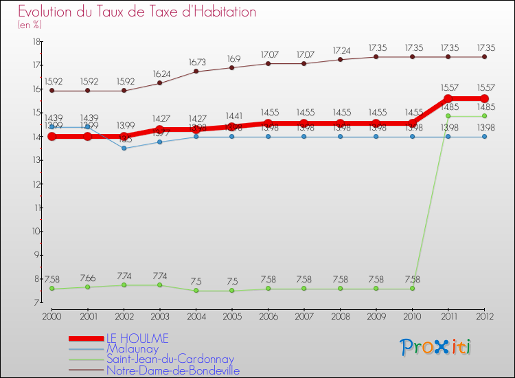 Evolution du taux de la taxe d'habitation pour LE HOULME et les communes proches Comparaison des taux de la taxe d'habitation pour LE HOULME et les communes voisines