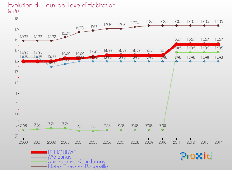 Evolution du taux de la taxe d'habitation pour LE HOULME et les communes proches de 2000 à 2014 Comparaison des taux de la taxe d'habitation pour LE HOULME et les communes voisines de 2000 à 2014