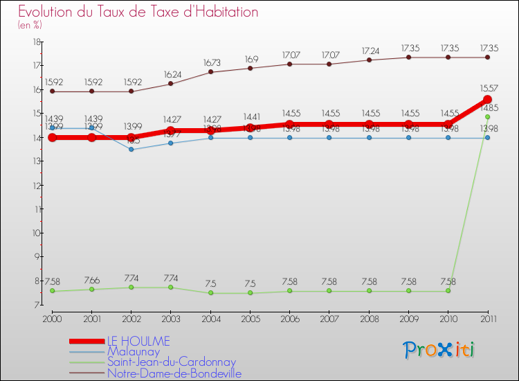 Evolution du taux de la taxe d'habitation pour LE HOULME et les communes proches Comparaison des taux de la taxe d'habitation pour LE HOULME et les communes voisines