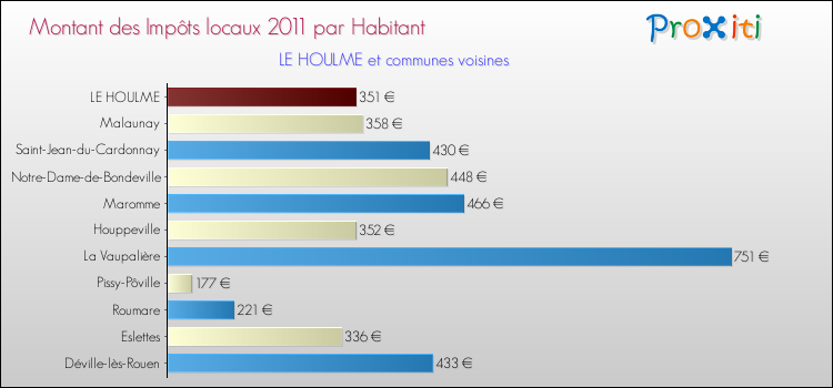 Montant des impôts locaux par Habitant pour LE HOULME et les communes proches Comparaison des impôts locaux par habitant pour LE HOULME et les communes voisines