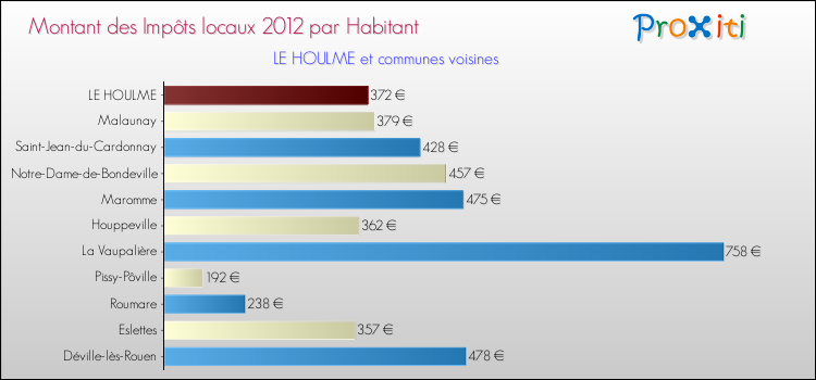 Montant des impôts locaux par Habitant pour LE HOULME et les communes proches Comparaison des impôts locaux par habitant pour LE HOULME et les communes voisines