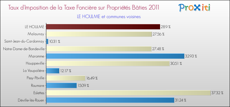 Taux d'imposition de la taxe foncière sur le bati 2011 pour LE HOULME et les communes proches Comparaison des taux d'imposition de la taxe foncière sur le bati 2011 pour LE HOULME et les communes voisines